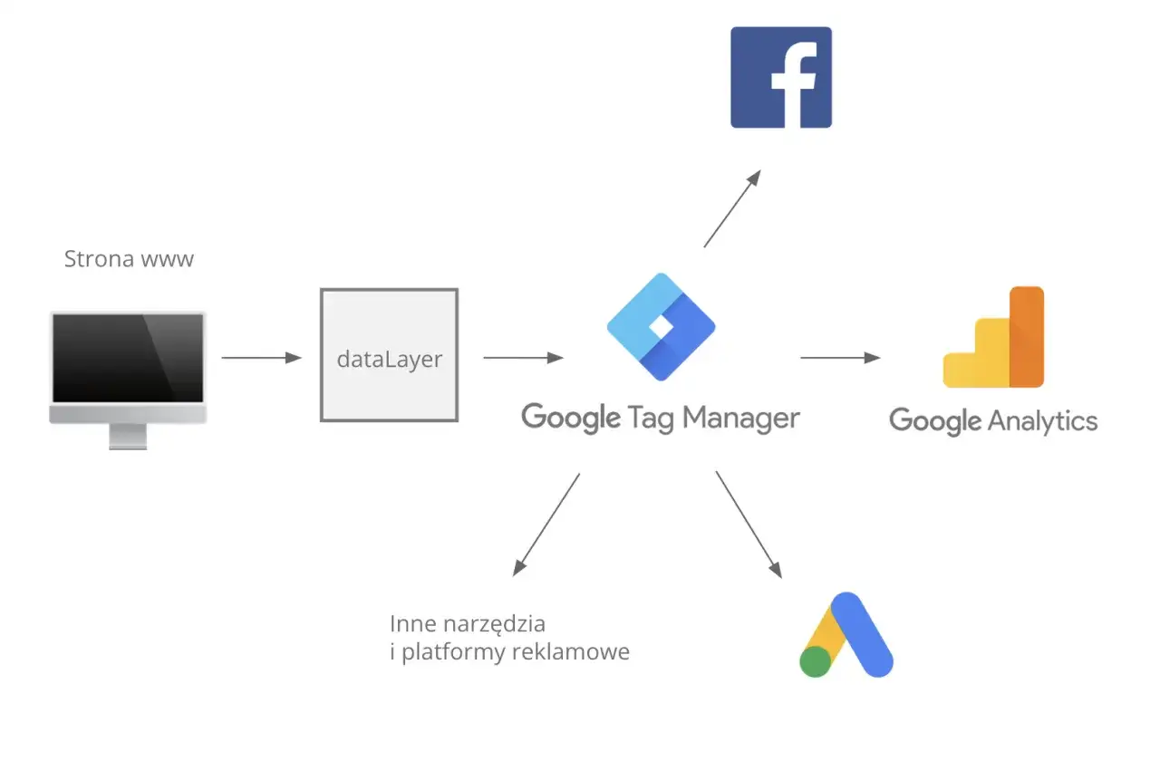 Schemat pokazuje, google tag manager co to jest: zbiera dane ze strony www przez dataLayer i wysyła je do Google Analytics, Facebooka i innych narzędzi reklamowych.