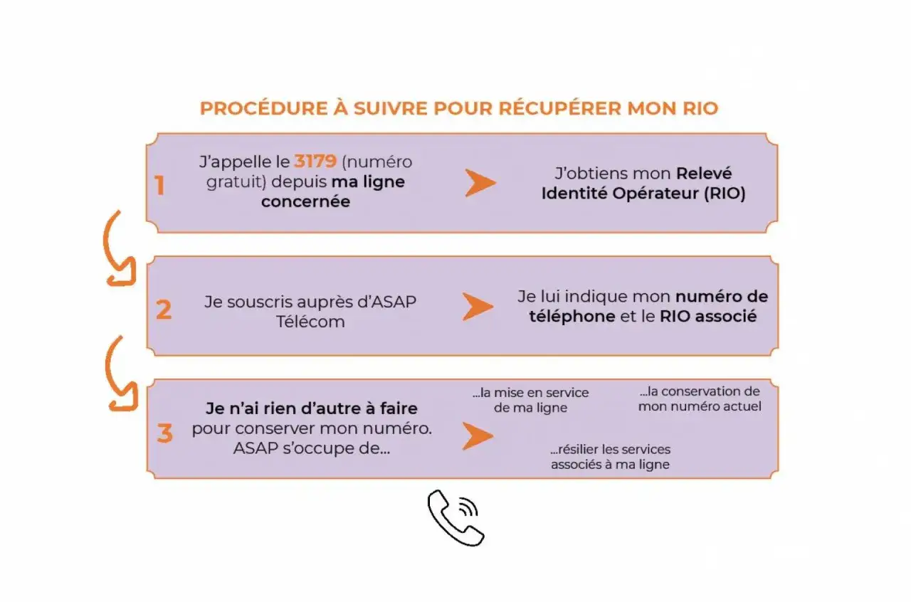 Procédure pour récupérer votre RIO. Découvrez que devient votre ancien numéro de téléphone en 3 étapes simples.