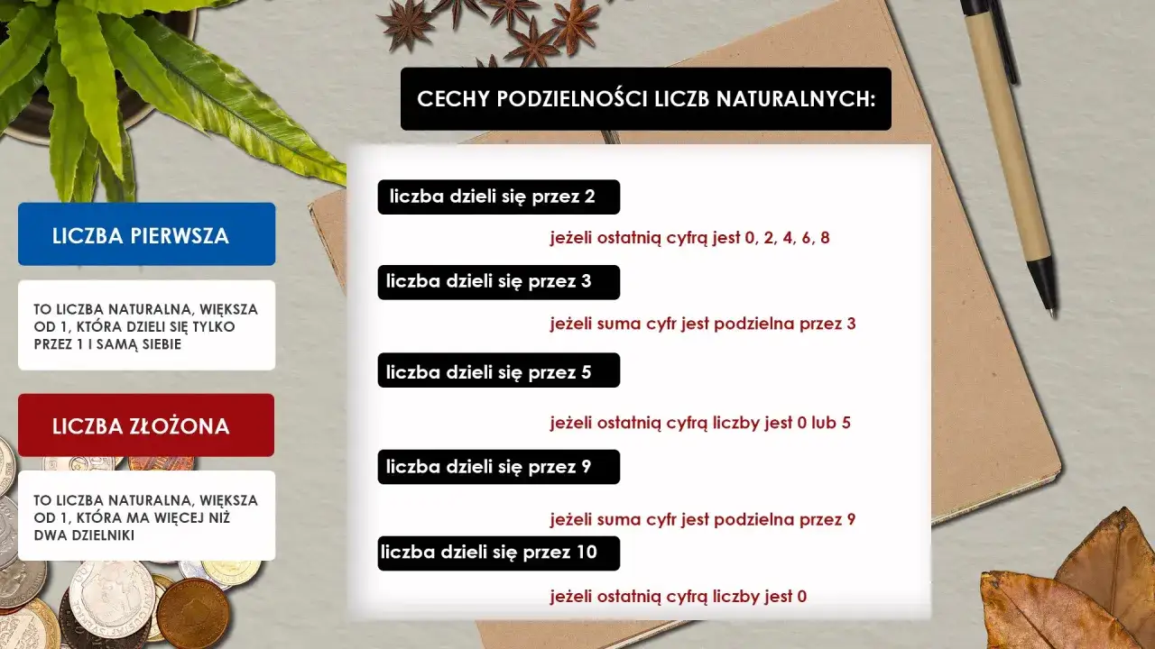 Grafika przedstawia definicje liczb pierwszych i złożonych oraz cechy podzielności liczb naturalnych.