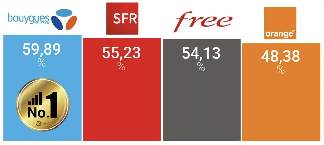 Bouygues Telecom, le meilleur opérateur mobile, obtient 59,89% de satisfaction. SFR suit avec 55,23%, puis Free à 54,13% et Orange à 48,38%.