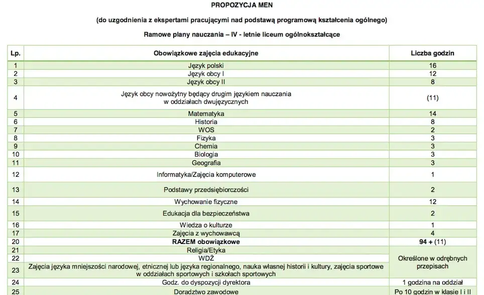 Ile godzin biologii rozszerzonej w liceum? Zaskakujące różnice w programie