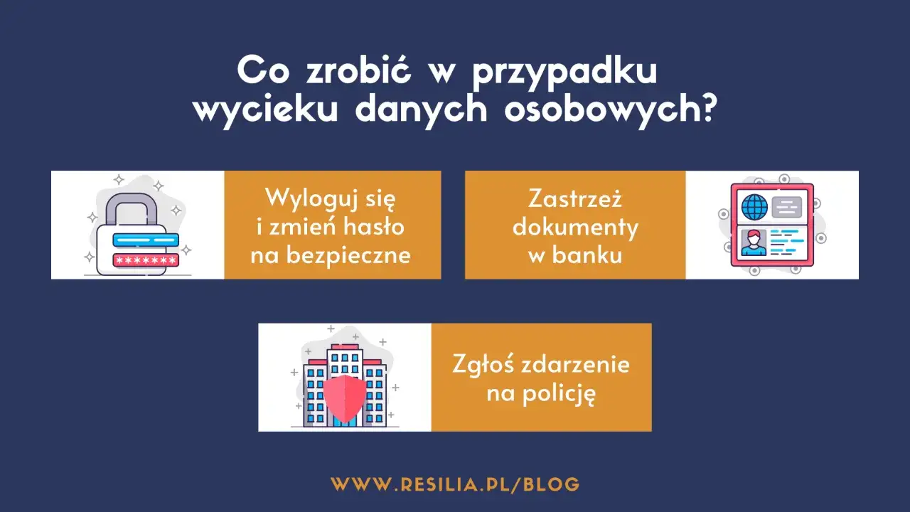 Grafika informuje o krokach po wycieku danych: zmiana hasła, zastrzeżenie dokumentów, zgłoszenie na policję. Chroni to Twoje prawo do prywatności.