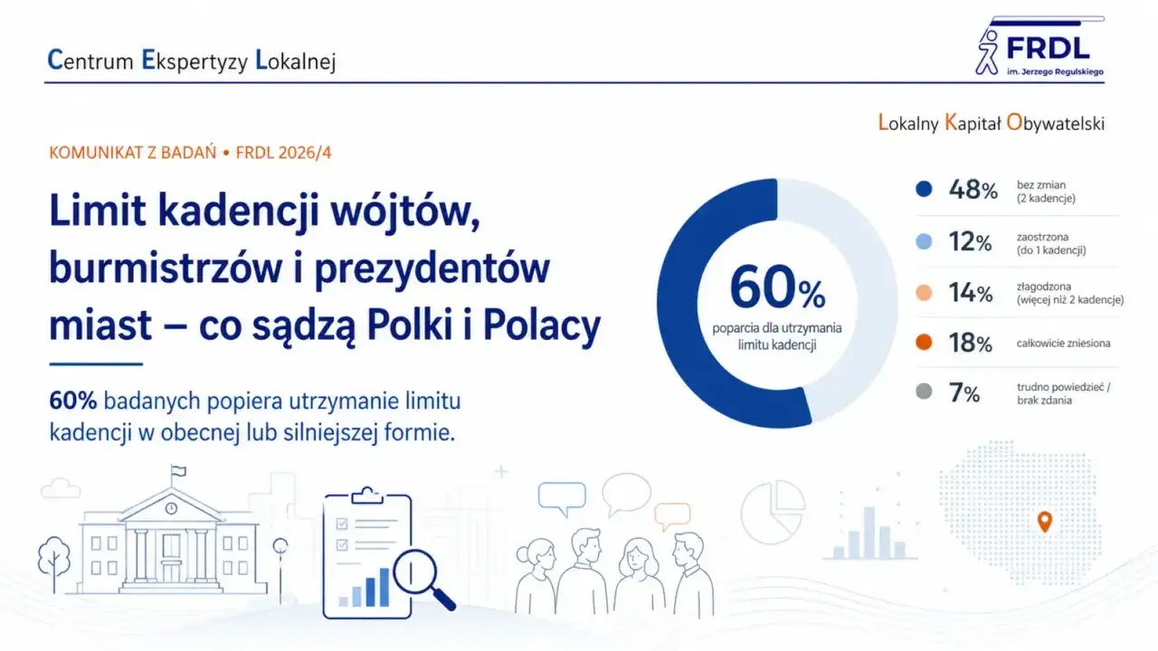 60% Polaków popiera utrzymanie limitu kadencji wójta. Badanie FRDL pokazuje, ile trwa kadencja wójta i jakie są opinie na temat jej limitowania.