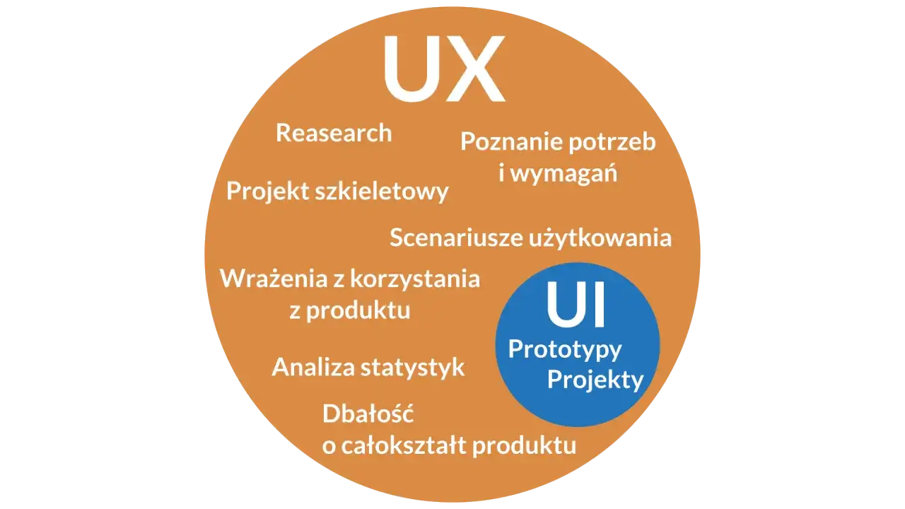 Grafika przedstawia schemat UI i UX z hasłami: UX, Research, Poznanie potrzeb i wymagań, Projekt szkieletowy, Scenariusze użytkowania, Wrażenia z korzystania z produktu, Analiza statystyk, Dbałość o całokształt produktu, UI, Prototypy, Projekty.