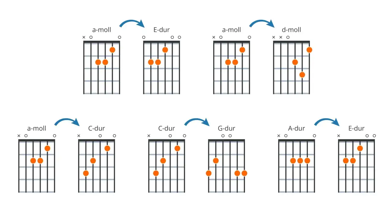 Diagramy akordów gitarowych: a-moll, E-dur, d-moll, C-dur, G-dur, A-dur.