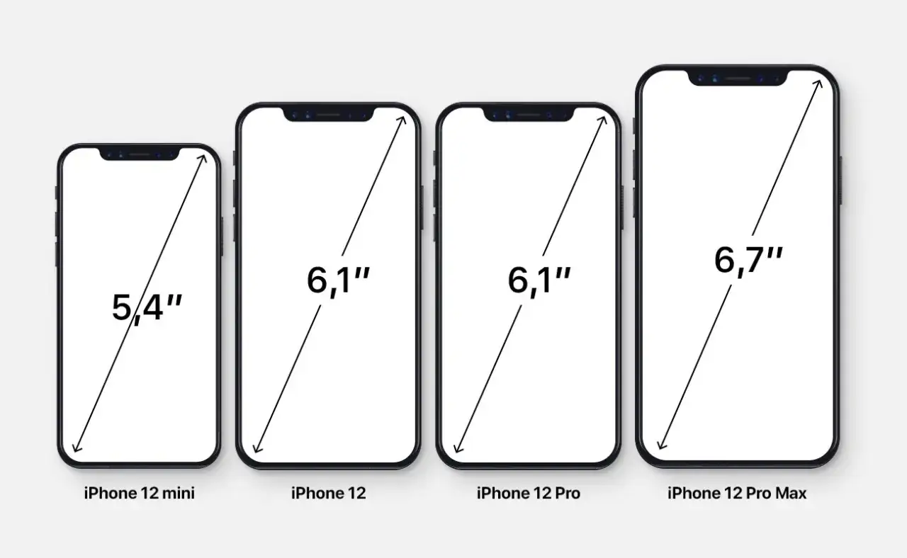 Comparaison des tailles d'écran des iPhone 12 : mini (5,4"), iPhone 12 (6,1"), iPhone 12 Pro (6,1") et Pro Max (6,7").