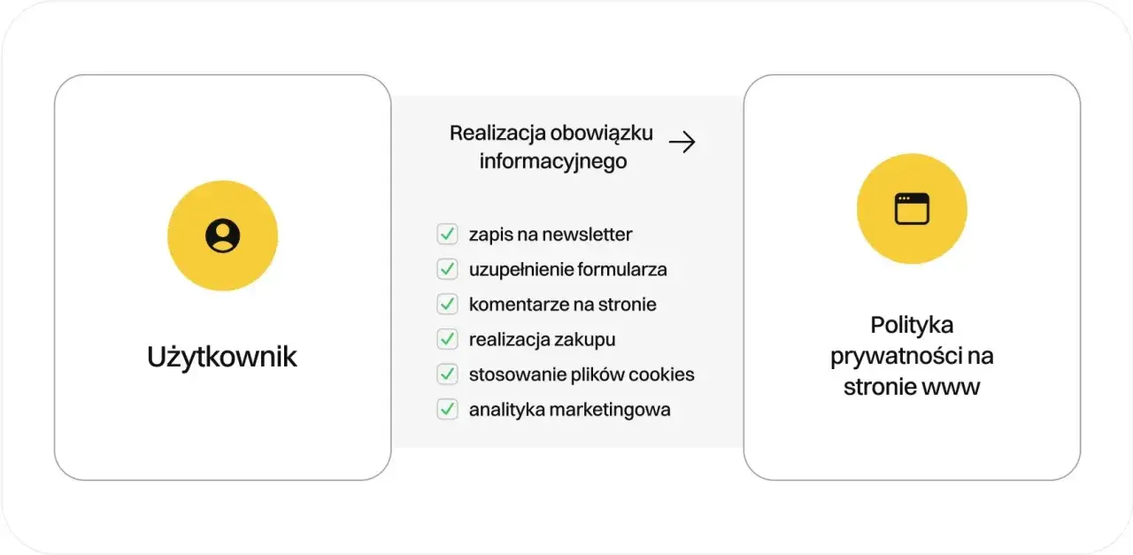 Schemat pokazuje, jak działania użytkownika (zapis, formularze, zakupy, cookies) wpływają na realizację obowiązku informacyjnego i politykę prywatności na stronie www.