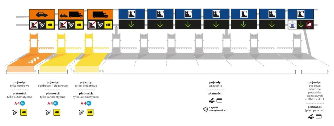 Bramki na autostradzie A2 gdzie? Sprawdź lokalizacje i opłaty