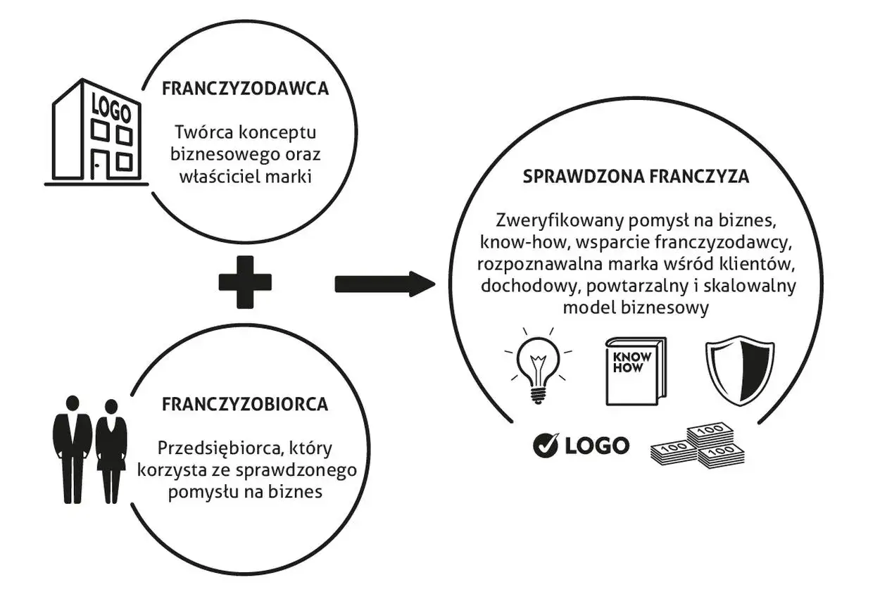 Schemat wyjaśnia, franczyza co to: połączenie franczyzodawcy (twórcy marki) z franczyzobiorcą (przedsiębiorcą) daje sprawdzony model biznesowy.