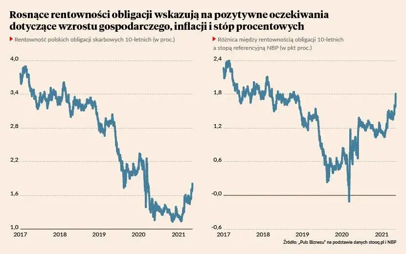 Rentowność obligacji 10-letnich: aktualne dane i prognozy na przyszłość