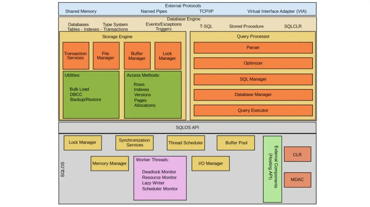 Diagram architektury SQLOS, pokazujący komponenty takie jak Storage Engine, Query Processor i SQLOS API, które obsługują zapytania SQL.