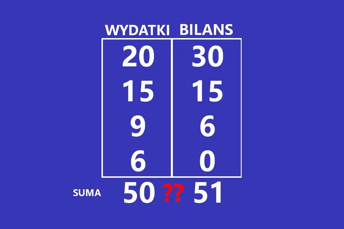 Tabela z liczbami "WYDATKI" i "BILANS". Suma wydatków to 50, bilansu 51. Dlaczego nikt nie rozwiązał najtrudniejszej zagadki świata?
