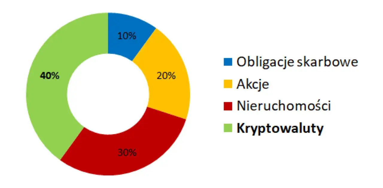 Jakie obligacje warto kupić? Porównanie, zyski i ryzyka dla każdego inwestora
