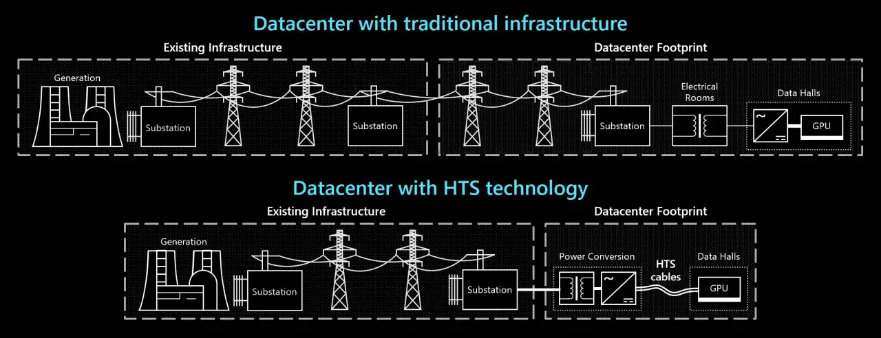 Porównanie infrastruktury centrum danych: tradycyjna vs. technologia HTS. Zwróć uwagę na mniejszy ślad i lepszą konduktancję w systemie HTS.