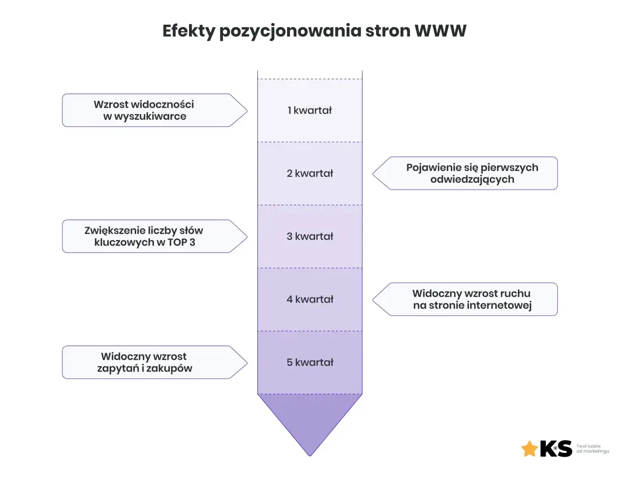 Wykres pokazuje efekty lokalnego SEO: wzrost widoczności, pojawienie się odwiedzających, wzrost ruchu i zapytań w kolejnych kwartałach.