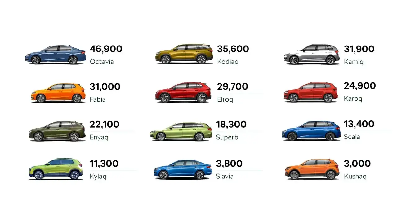 Przegląd modeli Skoda: Octavia, Kodiaq, Kamiq, Fabia, Elroq, Karoq, Enyaq, Superb, Scala, Kylaq, Slavia, Kushaq.