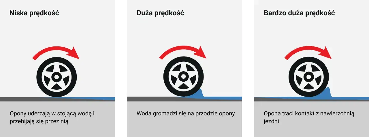 Ilustracja pokazuje, jak zjawisko aquaplaningu narasta wraz ze wzrostem prędkości: od przebijania wody, przez jej gromadzenie, po utratę kontaktu z nawierzchnią.