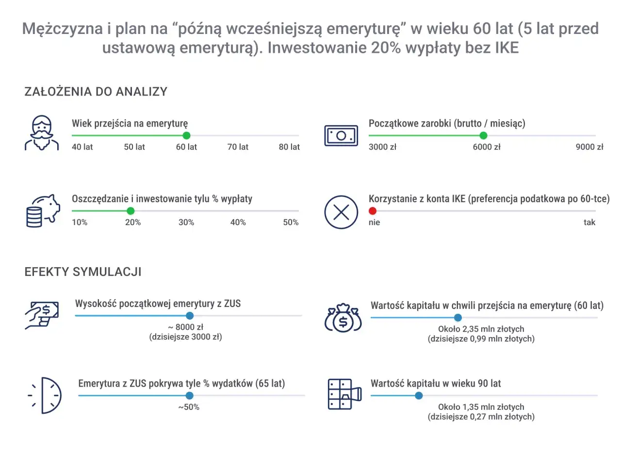 Symulacja "późnej wcześniejszej emerytury" mężczyzny w wieku 60 lat. Analiza wpływu wieku przejścia na emeryturę z ZUS i inwestycji na kapitał.