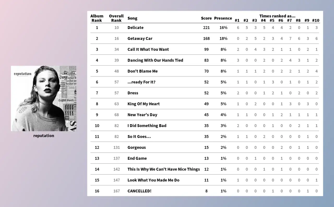 Taylor Swift: ile piosenek ma na albumie "reputation"? Tabela pokazuje 16 utworów, od "Delicate" po "CANCELLED!".