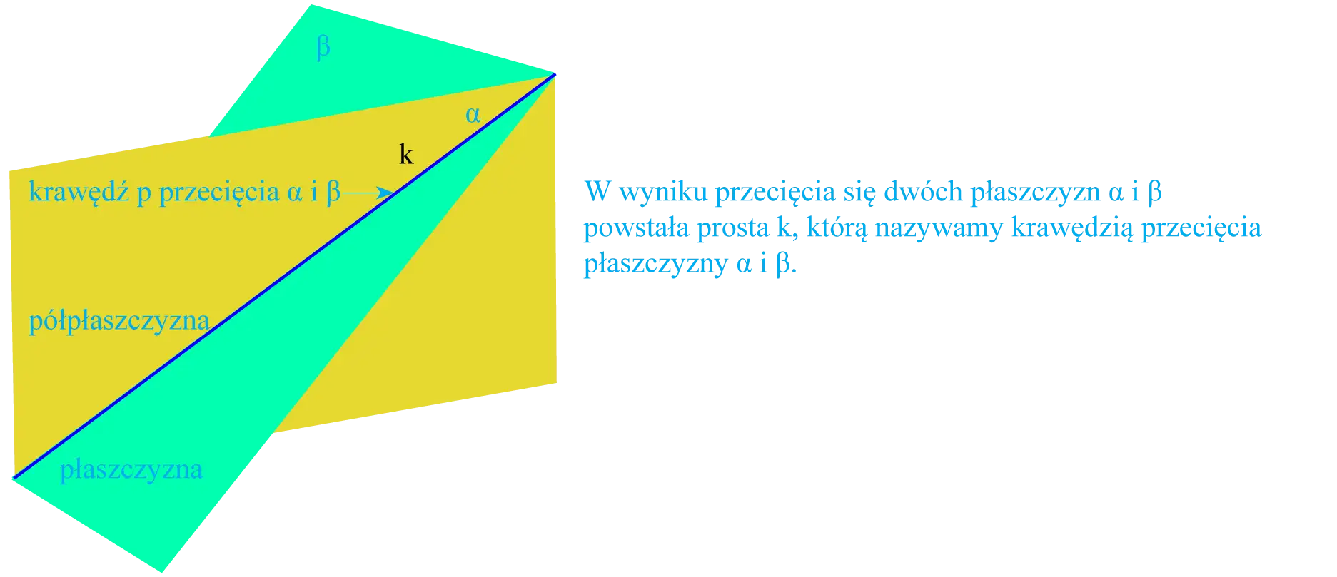 Dwie płaszczyzny (żółta i turkusowa) przecinają się, tworząc prostą k.