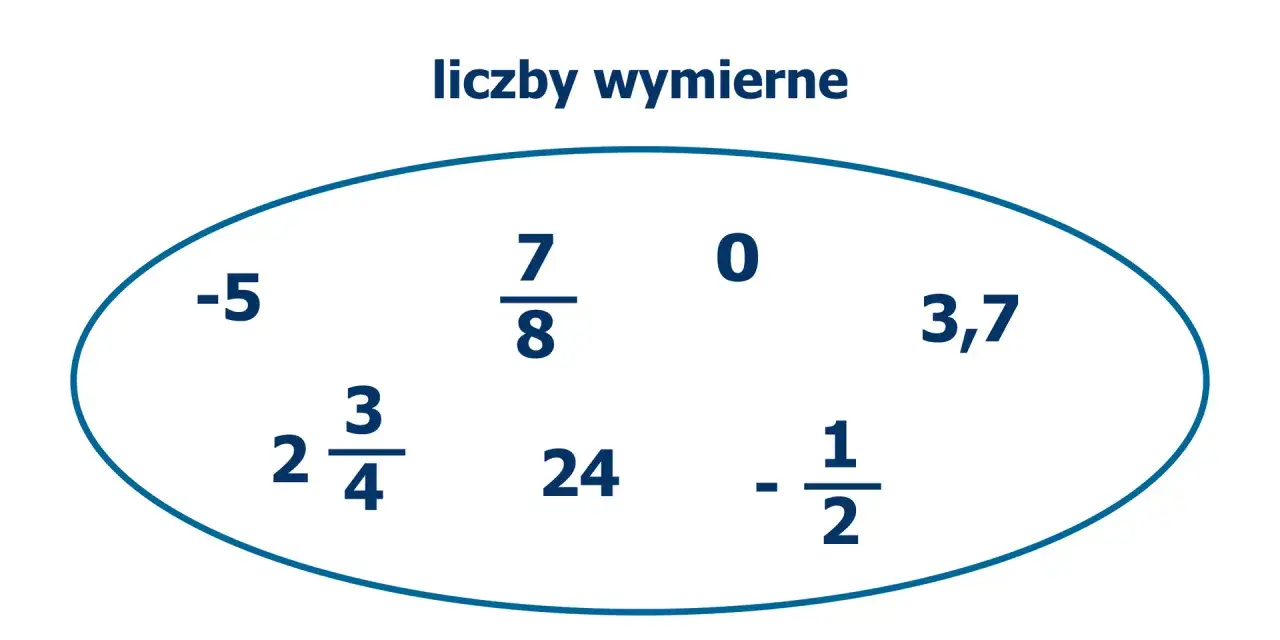 Niebieski owal z przykładami liczb wymiernych: -5, 7/8, 0, 3,7, 2 3/4, 24, -1/2.