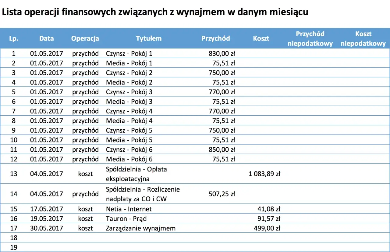 Lista operacji finansowych z wynajmu. Czy da się zarobić na wynajmie mieszkania? Tabela pokazuje przychody i koszty związane z wynajmem pokoi i zarządzaniem nieruchomością.