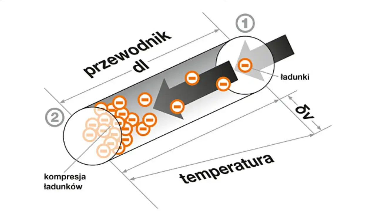 Schematyczne przedstawienie zjawiska Seebecka w przewodniku. Różnica temperatur powoduje ruch ładunków, co jest podstawą działania termopary.