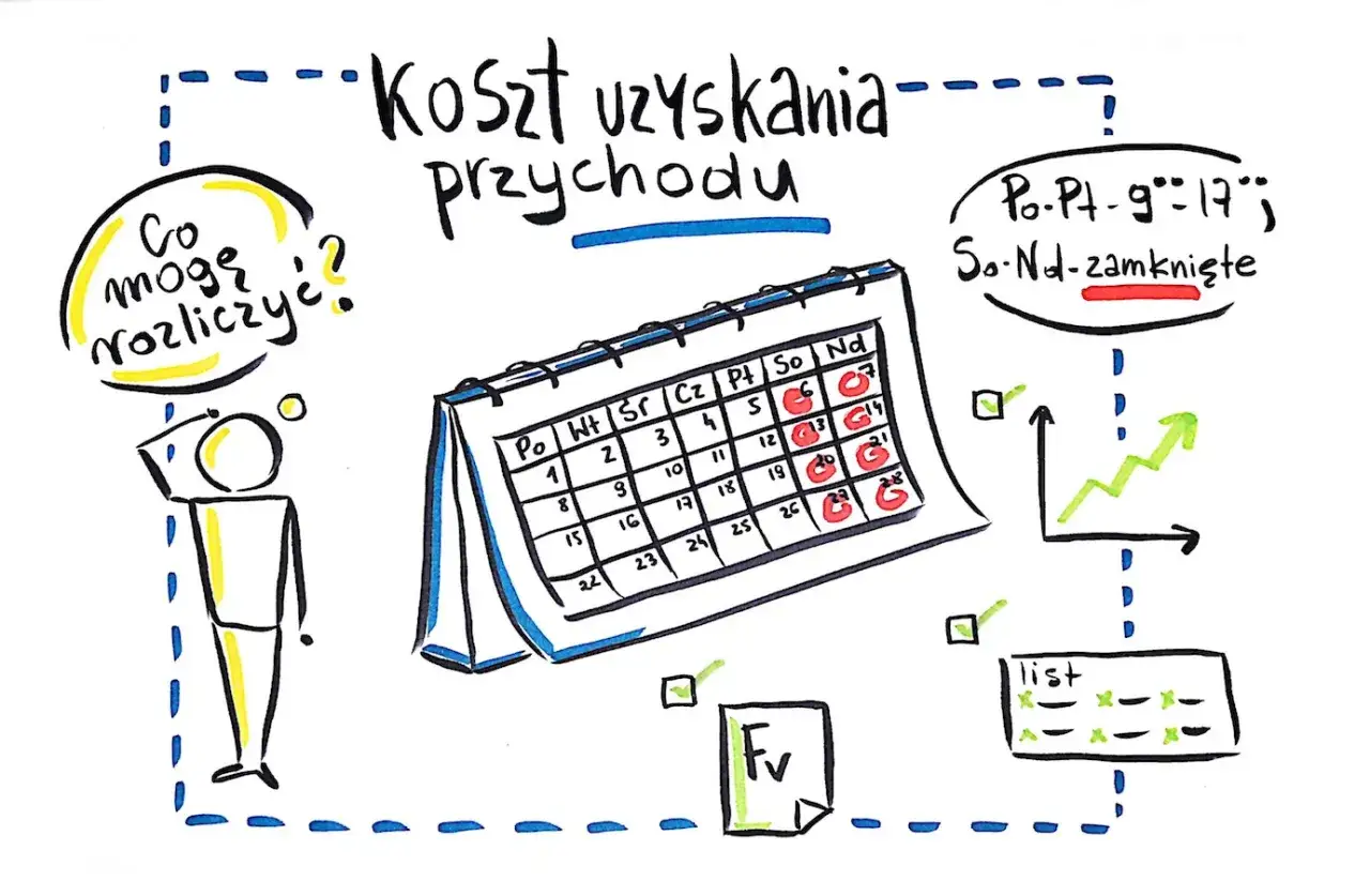 Schemat "Koszt uzyskania przychodu" z kalendarzem i wykresem wzrostu. Postać zastanawia się "Co mogę rozliczyć?".