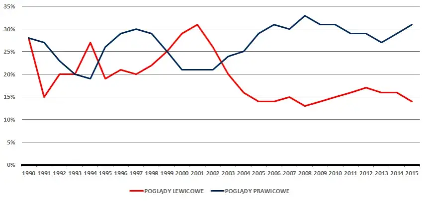 Czym się różni lewica od prawicy? Kluczowe różnice, które musisz znać