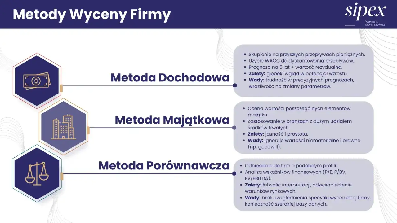 Trzy metody wyceny firmy: dochodowa (pieniądze), majątkowa (budynki) i porównawcza (waga).