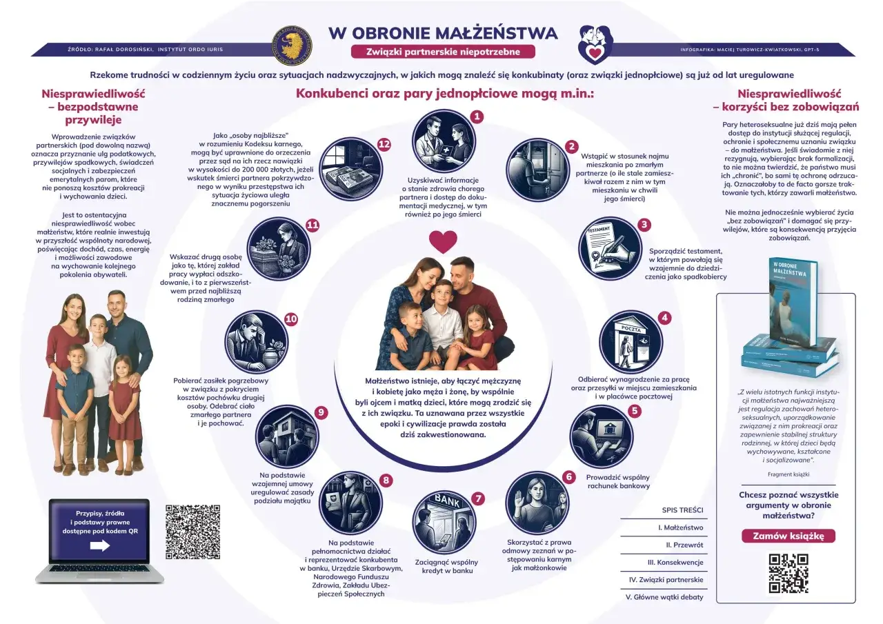 Koalicja Obywatelska a związki partnerskie: kiedy projekt ustawy? Infografika przedstawia argumenty przeciwko związkom partnerskim, podkreślając ich niepotrzebność.
