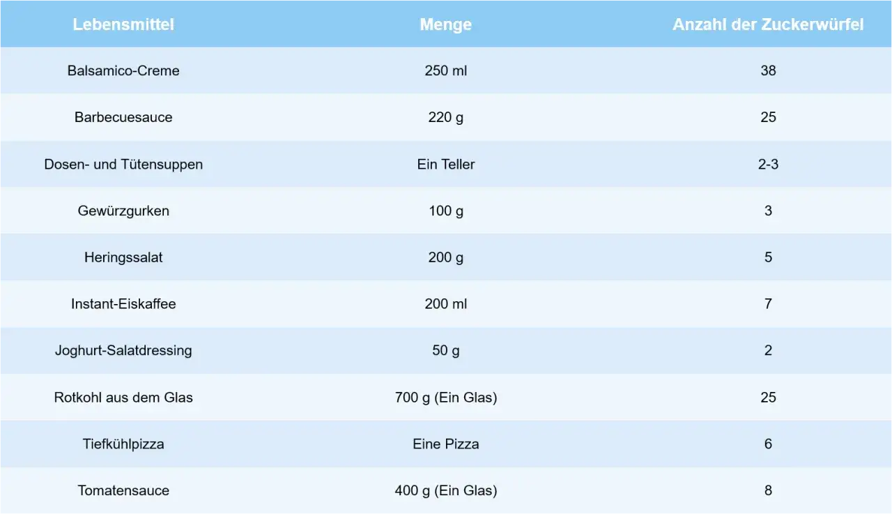 Tabelle zeigt, welche Lebensmittel keine Kohlenhydrate haben: Balsamico-Creme (38 Zuckerwürfel), Barbecuesauce (25), Suppen (2-3), Gewürzgurken (3), Heringssalat (5), Eiskaffee (7), Salatdressing (2), Rotkohl (25), Pizza (6), Tomatensauce (8).