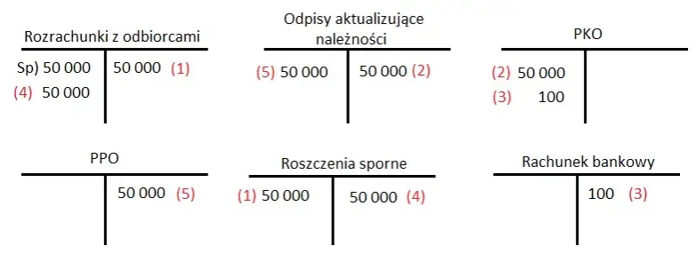 Rozwiązanie odpisu aktualizującego należności kiedy? Kluczowe zasady i terminy