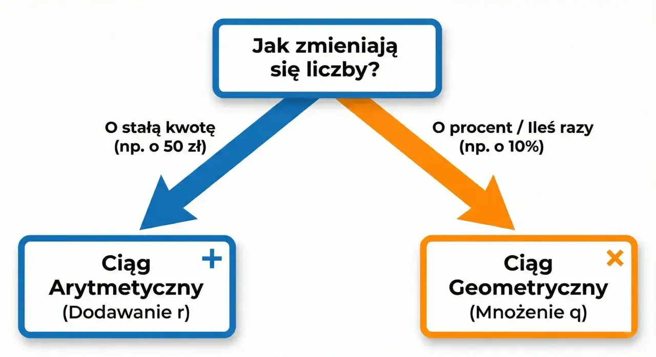 Schemat pokazuje, jak sprawdzić czy ciąg jest geometryczny: dodawanie stałej kwoty to ciąg arytmetyczny, mnożenie przez stały procent to ciąg geometryczny.