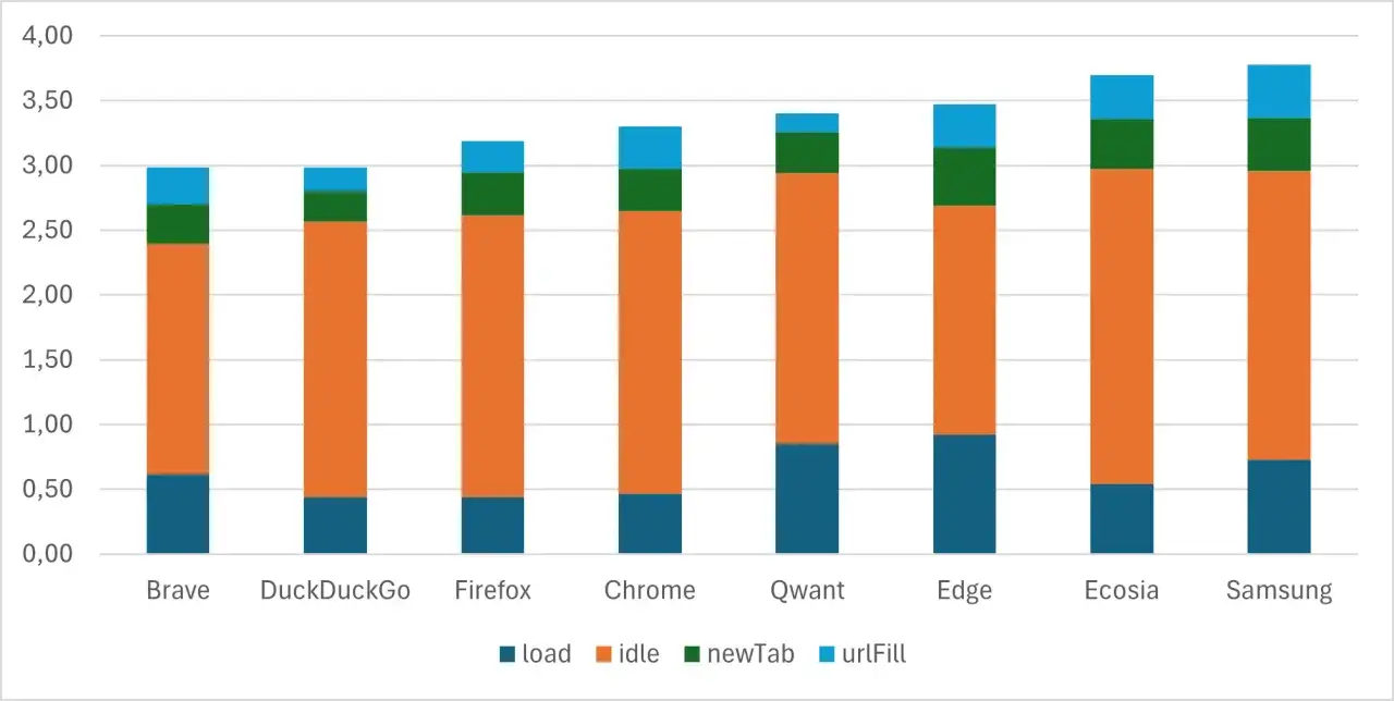 Graphique comparant les performances de navigateurs Android. Brave semble être le meilleur navigateur Android pour la rapidité.
