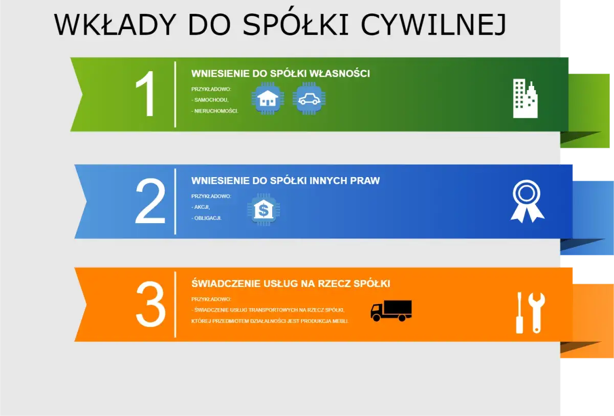 Wkłady do spółki cywilnej: własność (nieruchomości, samochody), inne prawa (akcje, obligacje) lub świadczenie usług (transport, produkcja mebli).