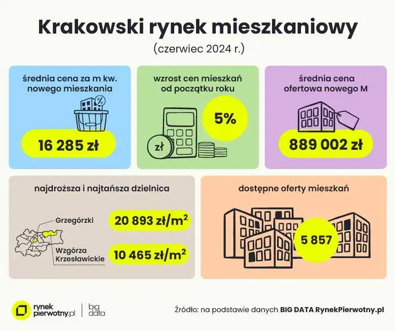 Ile kosztuje mieszkanie w Krakowie? Ceny, które mogą Cię zaskoczyć