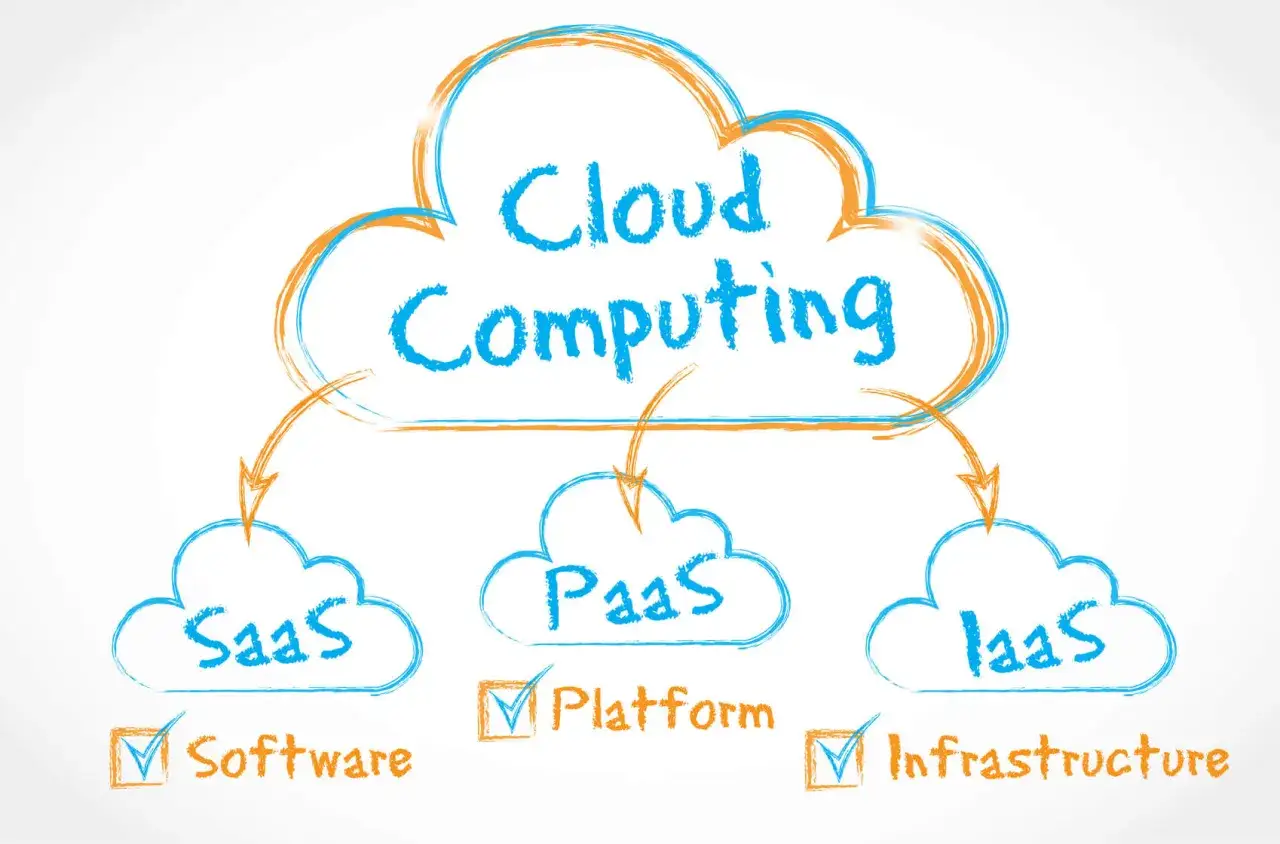 Schemat chmury obliczeniowej: SaaS (oprogramowanie), PaaS (platforma), IaaS (infrastruktura).