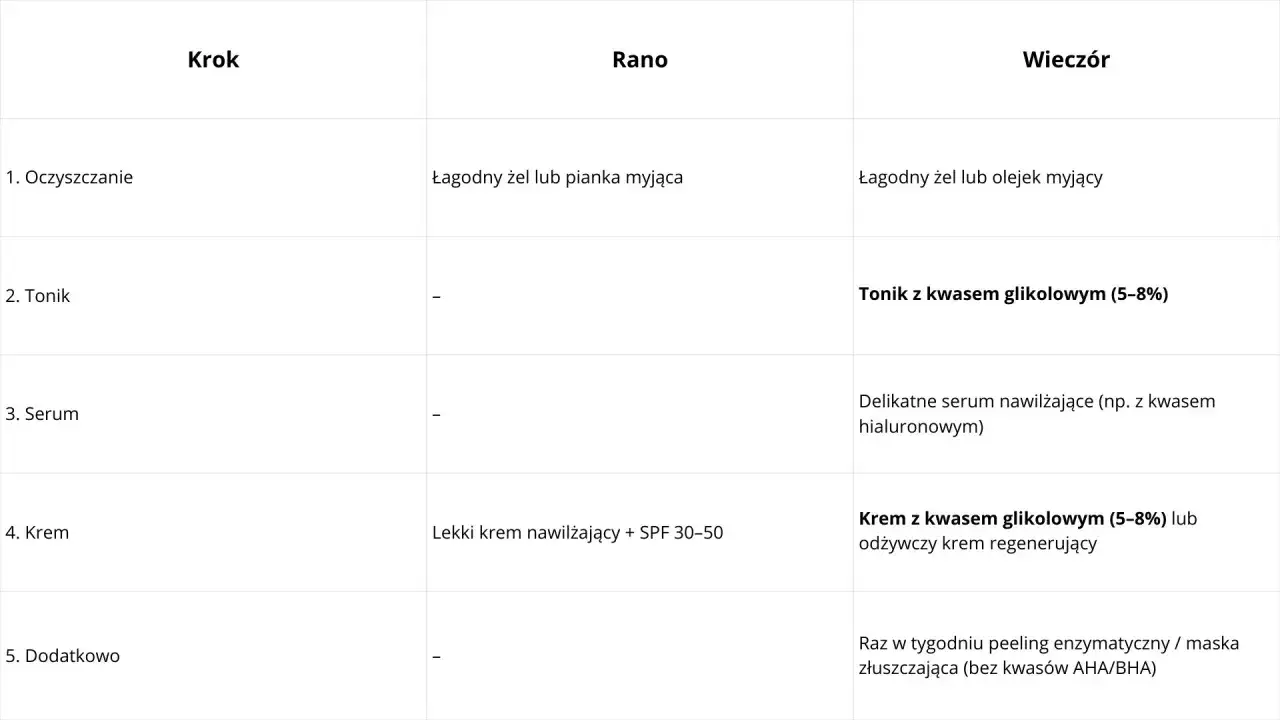 Tabela pielęgnacji: tonik z kwasem glikolowym wieczorem, krem z kwasem glikolowym lub regenerujący.
