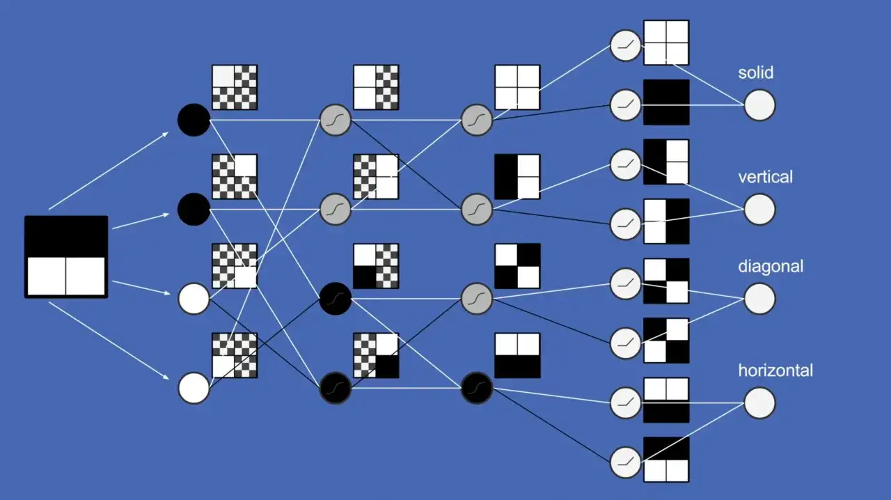 Schemat sieci neuronowej analizującej wzory: od prostych podziałów po złożone szachownice, prowadząc do identyfikacji "solid", "vertical", "diagonal", "horizontal".
