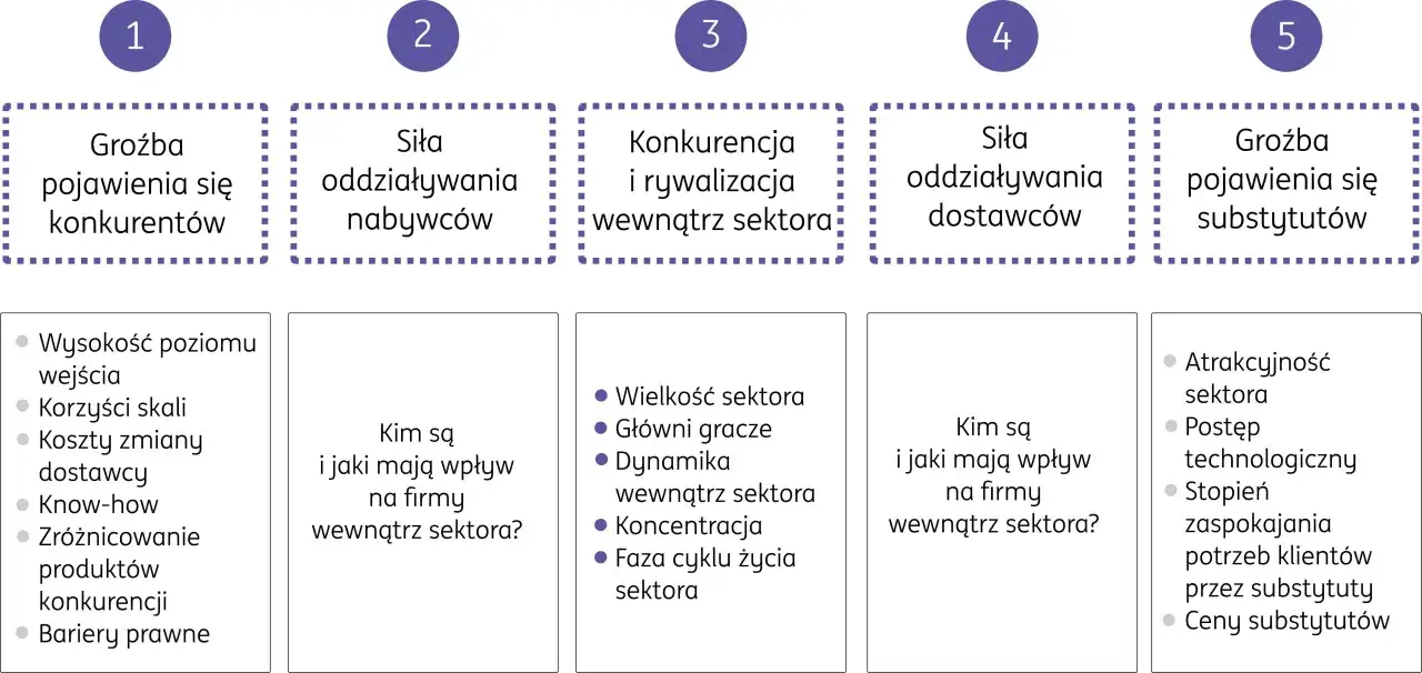 Analiza 5 sił Portera: groźba nowych konkurentów, siła nabywców i dostawców, konkurencja w sektorze, groźba substytutów.
