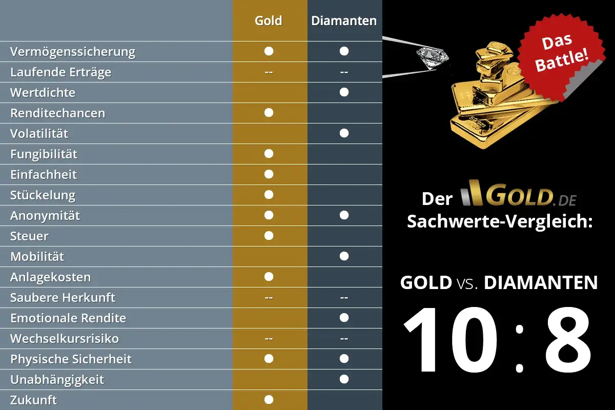 Vergleich: Was ist wertvoller, Gold oder Diamanten? Die Tabelle zeigt Vor- und Nachteile beider Sachwerte. Gold gewinnt 10:8.