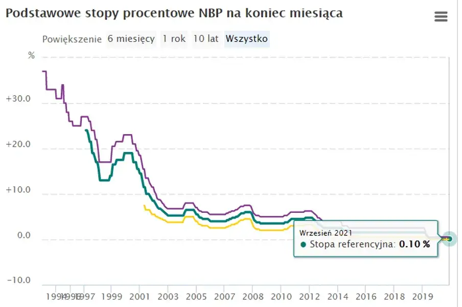 Jakie może być maksymalne oprocentowanie kredytu w Polsce? Sprawdź to!