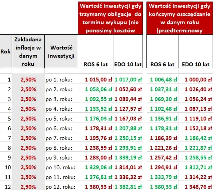 Czy 10-letnie obligacje są opłacalne? Analiza zysków, ryzyka i perspektyw