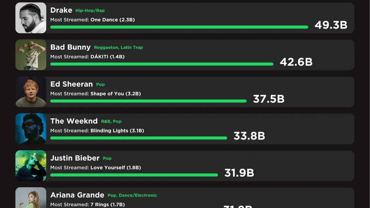 Jak sprawdzić top 10 na Spotify i nie przegapić najpopularniejszych utworów
