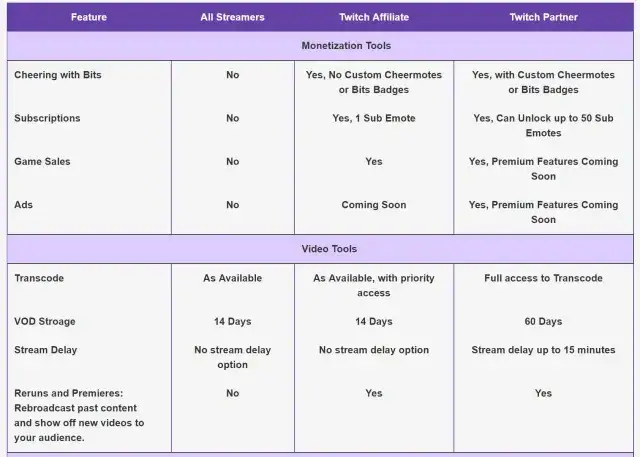 Ile można zarobić na Twitchu? Odkryj prawdziwe potencjały dochodów