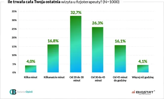 Ile trwa wizyta u fizjoterapeuty? Od 30 do 60 min co wpływa?