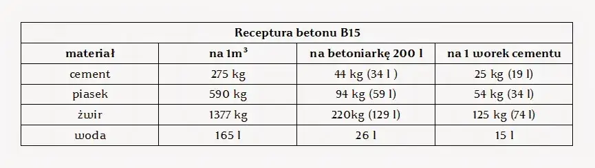 Ile cementu na m3 betonu B15? Kluczowe proporcje i wskazówki