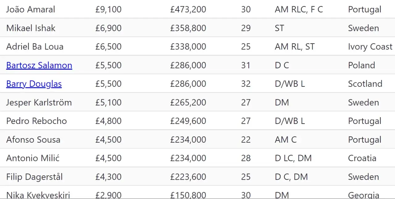 Ile zarabiają piłkarze Lecha? Zaskakujące kwoty i różnice w wynagrodzeniach