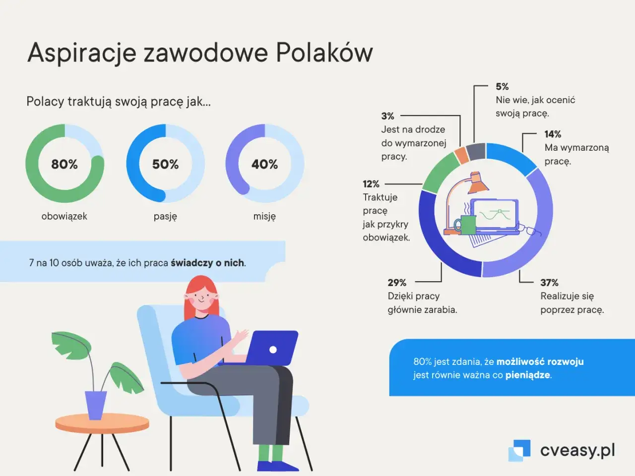Motywy pracy: Co naprawdę napędza Polaków? Kluczowe teorie